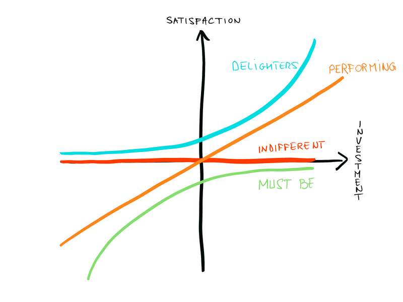 Kano categories diagram